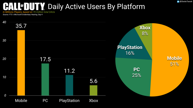 Roblox ties Call of Duty franchise with 70 million daily active users 13