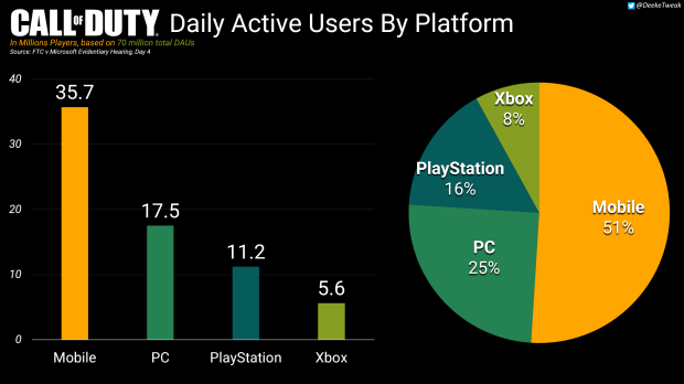 Roblox hits 100 million active monthly users