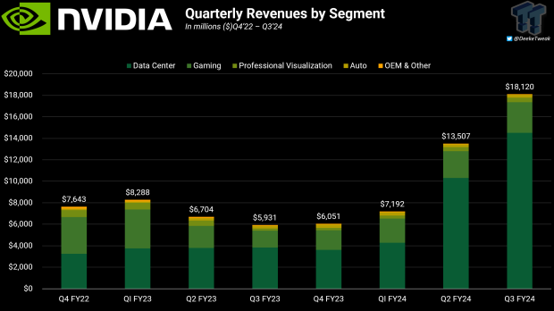 NVIDIA Earnings Skyrocket To $18 Billion, Q3 Delivers Incredible 51% ...