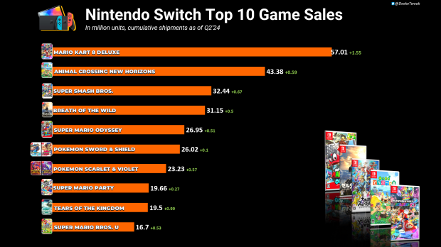 Mario game sales leap after Super Mario Bros. film success 4