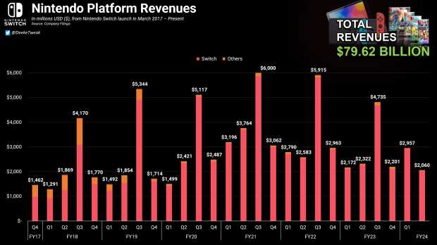 Nintendo Switch earned $74 billion since 2017 launch 5