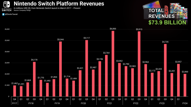 Nintendo Switch earned $74 billion since 2017 launch 6