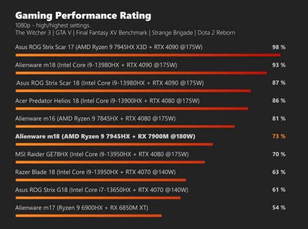 AMD's new Radeon RX 7900M 16GB tested (source: Notebookcheck) AMD's new Radeon RX 7900M 16GB tested (source: Notebookcheck)
