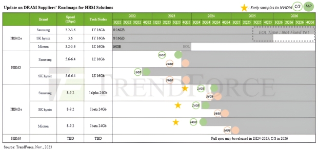 NVIDIA to soak up most HBM supply for its AI GPUs, HBM4 is coming in 2026 03
