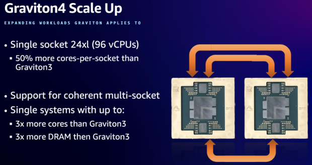 AWS Graviton4 Announced: The Most Powerful And Energy-efficient Chip ...