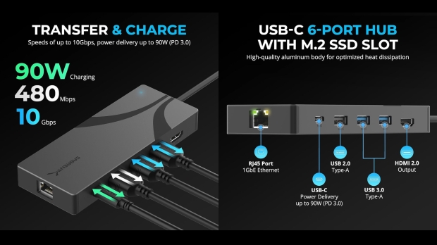 The new SABRENT USB-C Hub 6-Port Dock with M.2 SSD Slot (HB-6PNV), image credit: Sabrent.