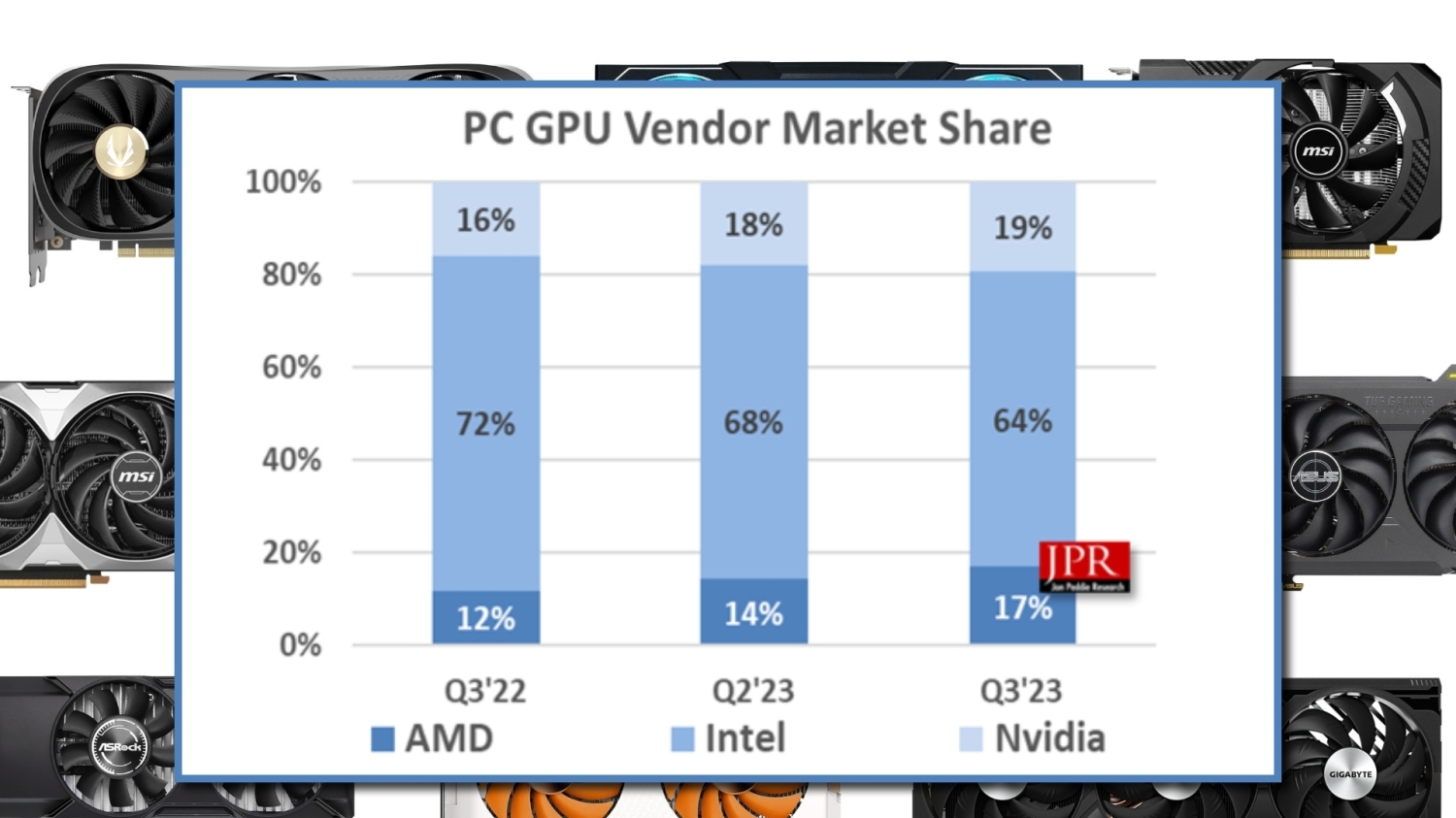 GPU Shipments Continued To Decline In Q1 2023: NVIDIA at 84%, AMD at 12%,  Intel at 4% Market Share