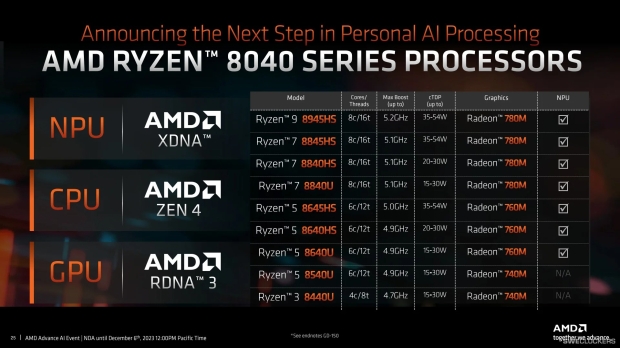 AMD announces Ryzen 8040 series 'Hawk Point' APUs: Zen 4 CPU, RDNA 3 GPU, XDNA for AI 702