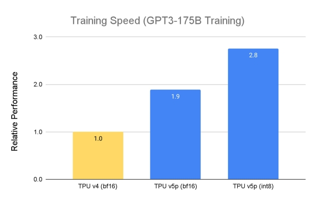 Google's new TPU v5p benched (source: Google)