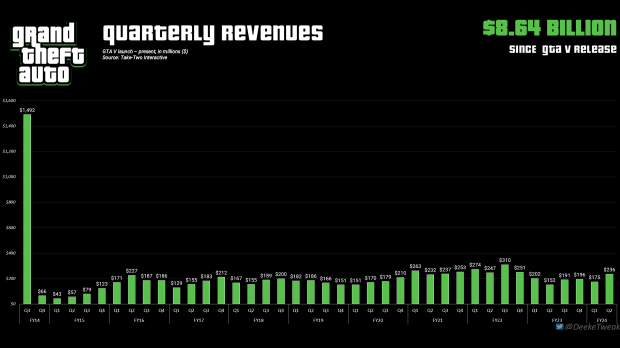 GTA 6 to make $2.7 billion with 38 million sales, beat GTA 5 first-year earnings by $1 billion 5