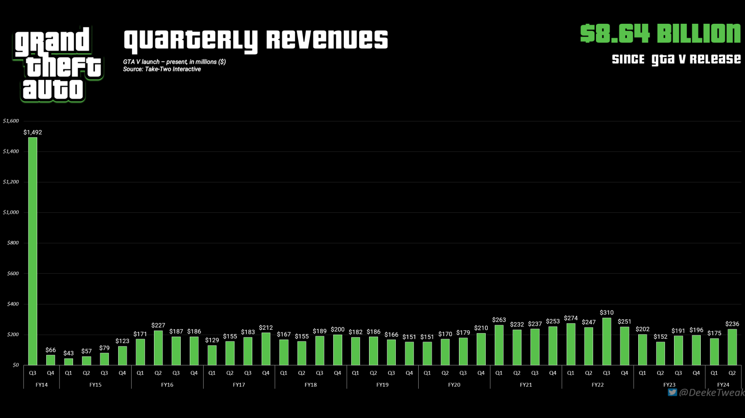 Save To Invest - The upcoming GTA VI release has sparked debate with its  potential $150 price tag. Fans are split: some see value in the game's vast  content, while others label