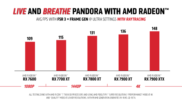 AMD Radeon RX 7900 XTX runs Avatar: Frontiers of Pandora at 4K 148FPS with FSR3 + ray tracing 04