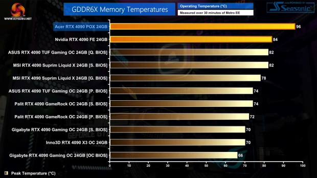 Acer's new Predator RTX 4090 with unique hybrid cooler, sucks in new thermal testing 109