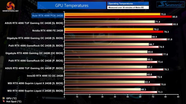 Acer's new Predator RTX 4090 with unique hybrid cooler, sucks in new thermal testing 110