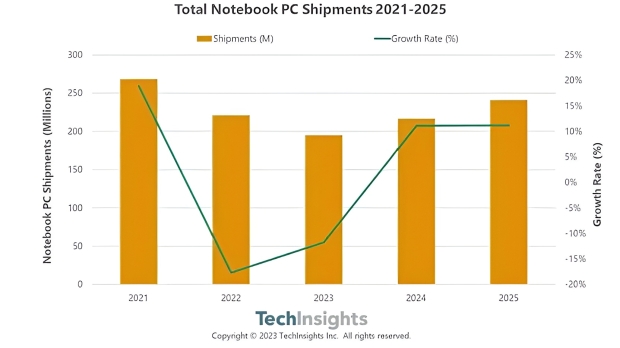 Laptop makers bet on AI PCs as the 'next big thing' in 2024: 11% growth expected 405