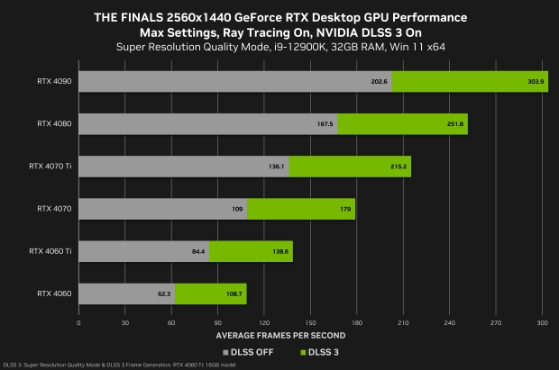 NVIDIA GeForce RTX 4090 in THE FINALS: 4K @ 226FPS, 1440p @ 304FPS, 1080p @ 387FPS with DLSS 3 603