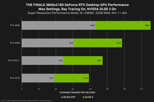 THE FINALS 4K performance with DLSS 3, max settings, and ray-tracing, image credit: NVIDIA.