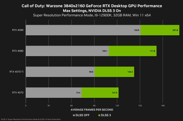 Call of Duty: Warzone 4K performance with DLSS 3 and max settings, image credit: NVIDIA.
