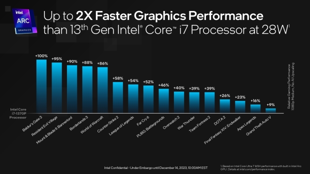 Intel Core Ultra 7 165H faster for PC gaming and up to 50% more