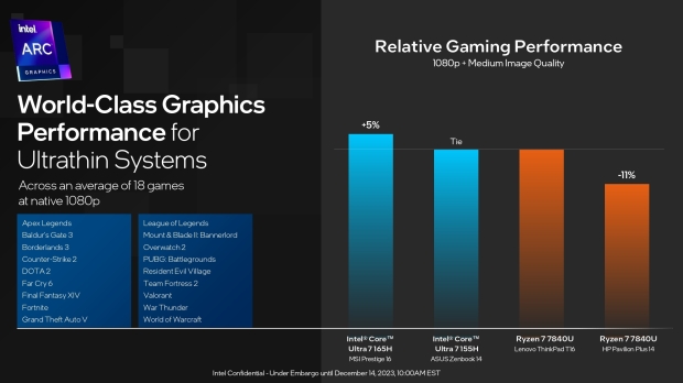 Intel Core Ultra 7 165H は PC ゲーム向けに高速で、Ryzen 7 7840U 04 よりも最大 50% 効率的です