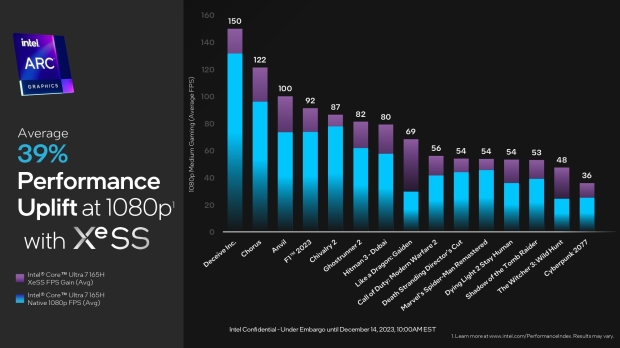 Intel Core Ultra 7 165H は PC ゲーム向けに高速で、Ryzen 7 7840U 06 よりも最大 50% 効率的です