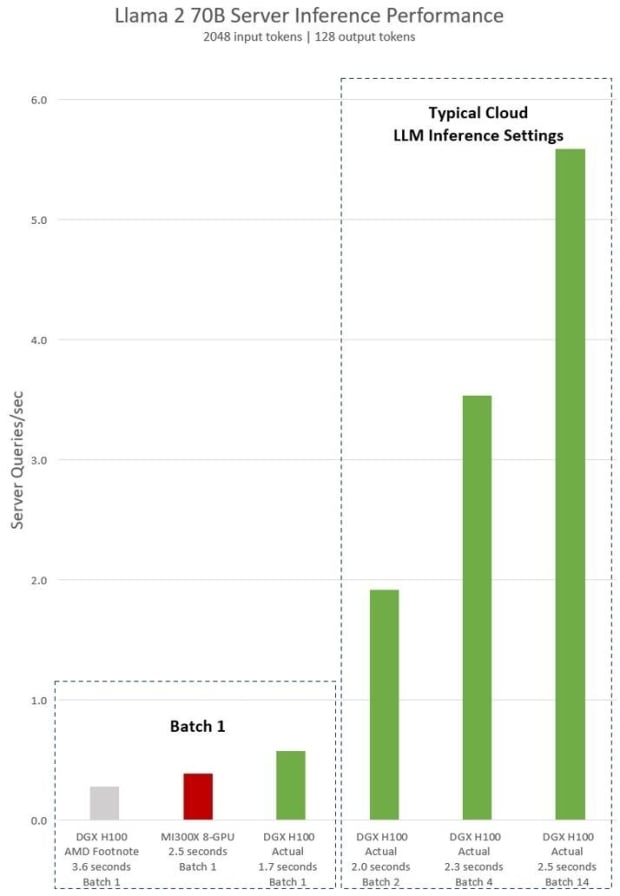 NVIDIA's AI benchmarks using publicly available updates for the H100 and real-world server scenarios showcasing superior H100 GPU performance over the MI300X.