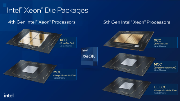 Intel 5th Gen Xeon 'Emerald Rapids' announced up to 64 cores, 128 threads CPU 24