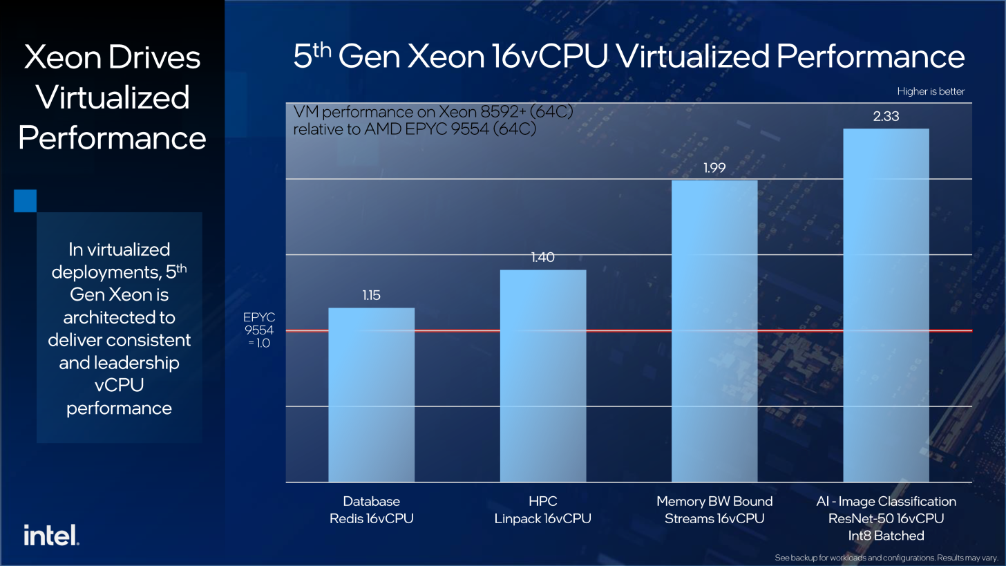 Intel 5th Gen Xeon 'Emerald Rapids' announced up to 64 cores, 128
