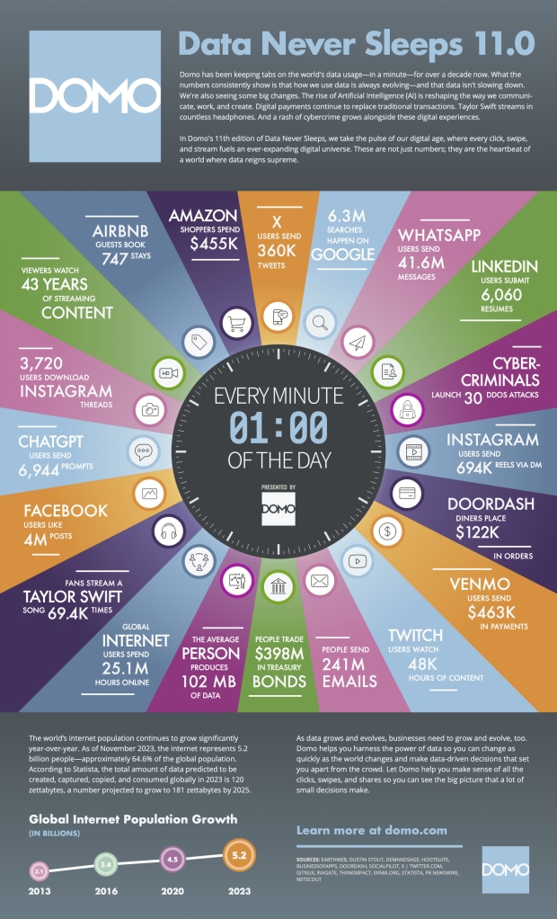 The world spent 1.3 trillion hours (that's 1,300,000,000,000) on the internet in 2023 alone 42