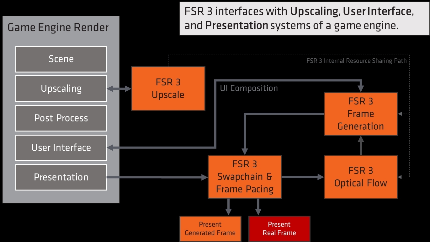AMD's FSR 3 Frame Generation source code is now available for game ...