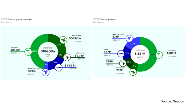 North America makes up 7% of gaming population, but accounts for 27% of spending 2023