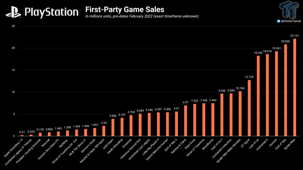 PlayStation: vendite di giochi first-party Bloodborne a 7,5 milioni all'inizio del 2022 222