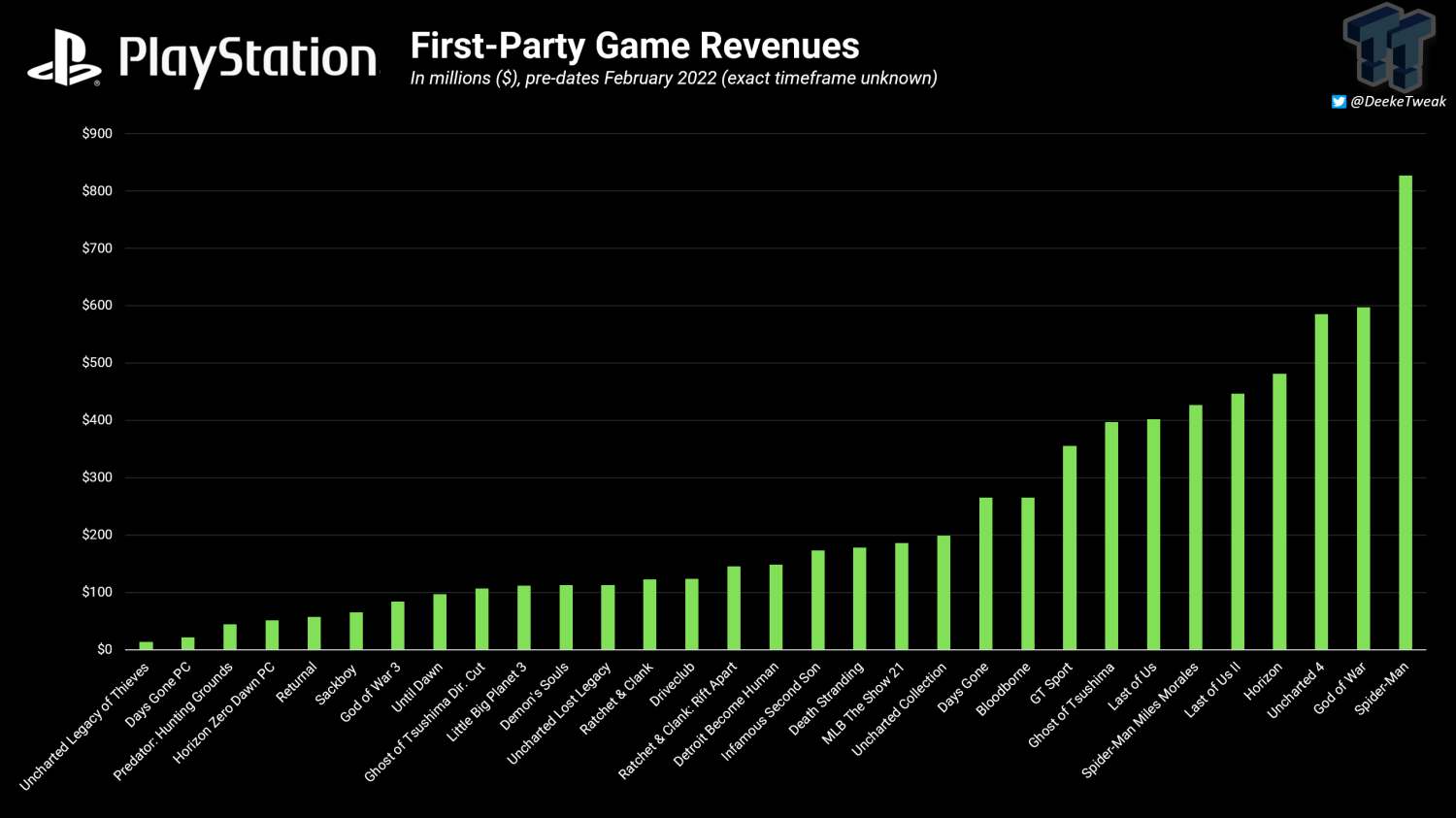 95063_223_spider-man-is-sonys-best-earning-first-party-ps4-game-and-its-not-even-close_full.png