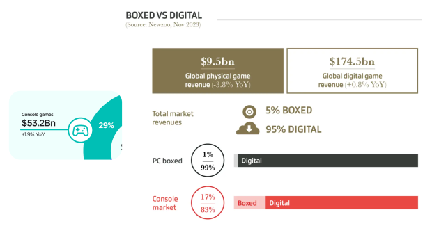 Digital to make 95% of video game revenues in 2023, or $174.5 billion 1