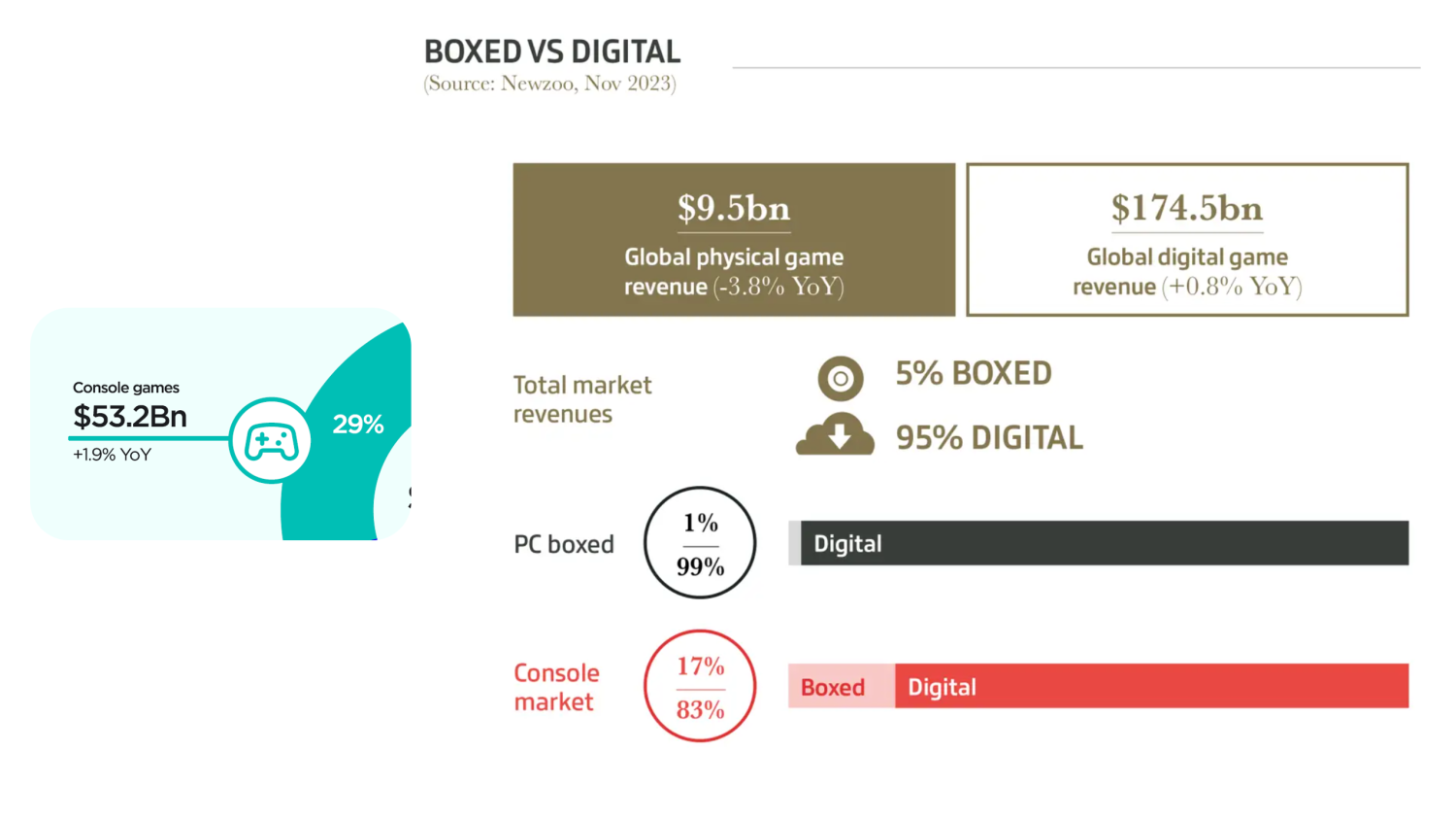 Digital to make 95 of video game revenues in 2023 or 174.5 billion