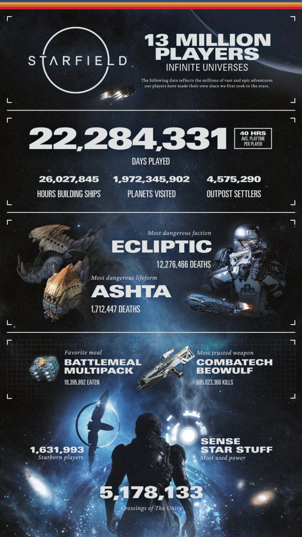 Bethesda reveals the average Starfield player spent more hours in-game than you think 2621