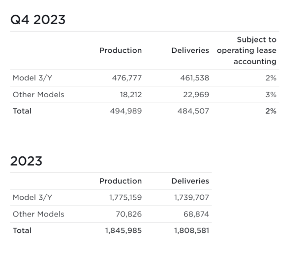 Tesla reveals it hit a new record for total EV deliveries in 2023