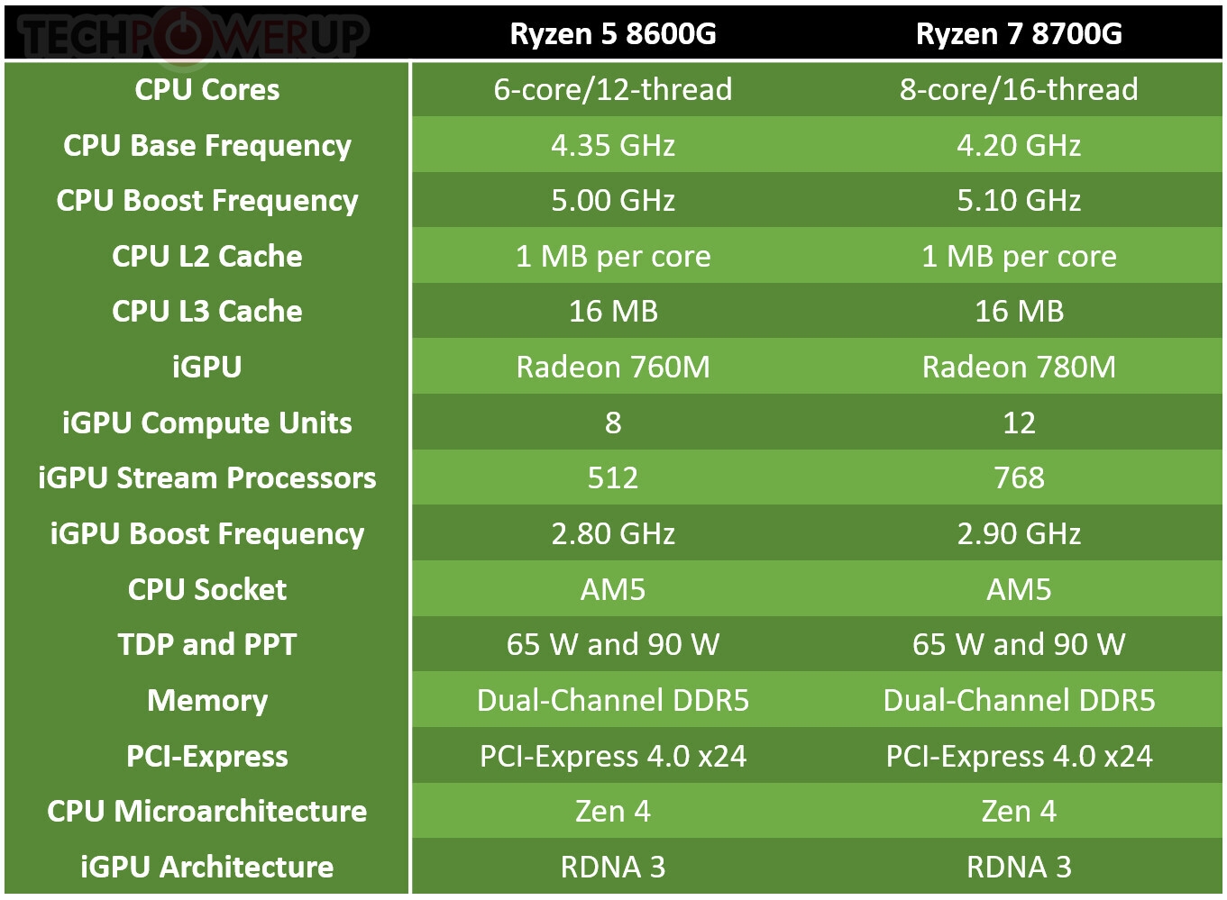 AMD Ryzen 7 8700G: 2.9GHz Radeon 780M GPU clocks confirmed in new leak