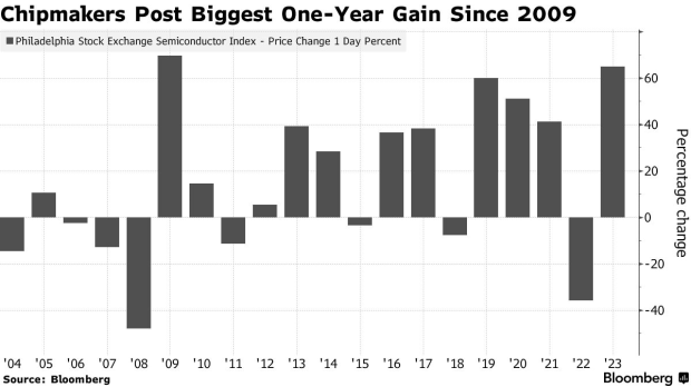 Philadelphia Stock Exchange Semiconductor Index (source: Bloomberg)