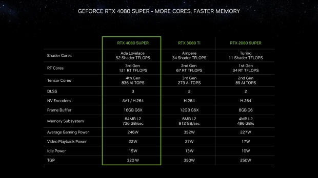GeForce RTX 4070, RTX 4070 Ti, and RTX 4080 SUPER announced - pricing, specs, and performance! 11 GeForce RTX 4070, RTX 4070 Ti, and RTX 4080 SUPER announced - pricing, specs, and performance! 11