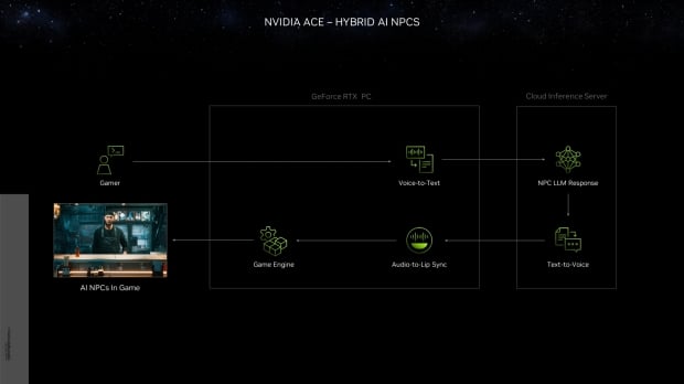 With NVIDIA ACE, the player's voice is converted to text and put through cloud-based generative AI before being sent back to the game engine.