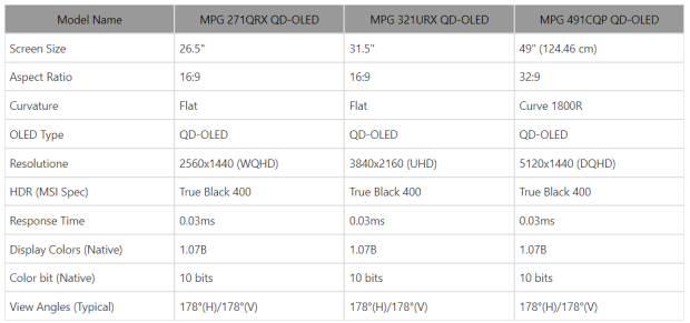 MSI は QD-OLED ゲーミング モニターの新しいラインナップをレビューするために 100 ドルを支払います 165