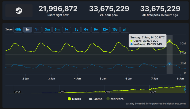 Just a week into 2024 and Steam has set a new concurrent user record 1