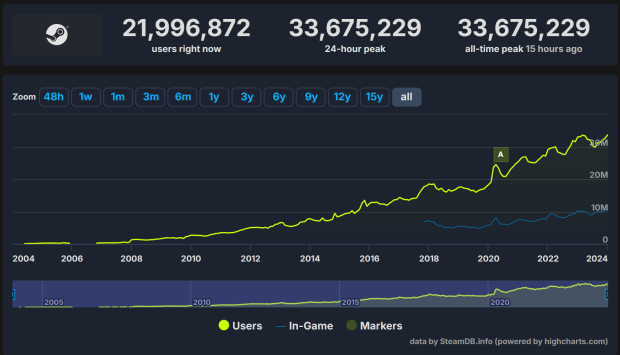 Just a week into 2024 and Steam has set a new concurrent user record 2