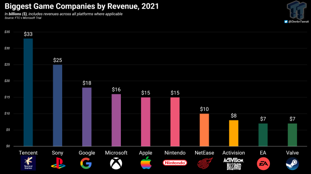 Les revenus pré-Activision de Xbox reflètent des partenariats et des accords multiplateformes, des modèles axés sur le service et une exclusivité équilibrée.