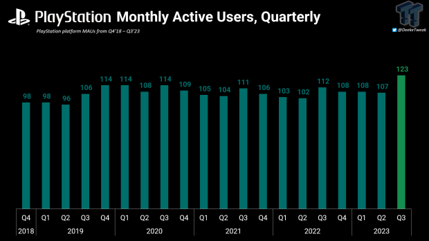 PlayStation MAUs skyrocket to 123 million, up an incredible 16 million quarter-over-quarter 323