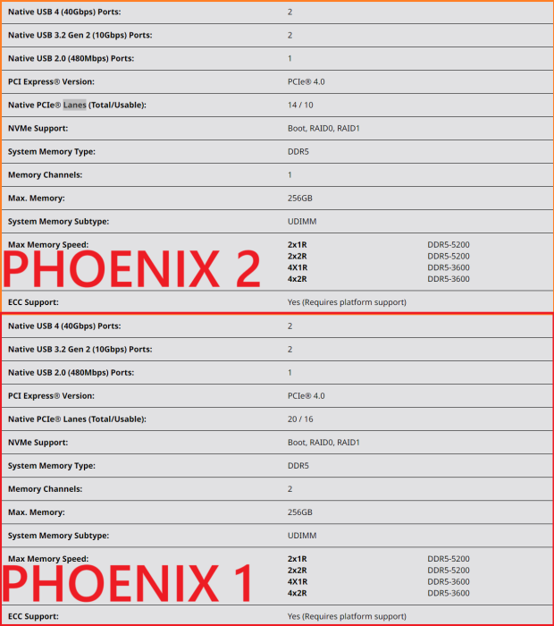 AMD Phoenix 1 vs. Phoenix 2 dies inside Ryzen 8000G desktop APUs (source: AMD) AMD Phoenix 1 vs. Phoenix 2 dies inside Ryzen 8000G desktop APUs (source: AMD)