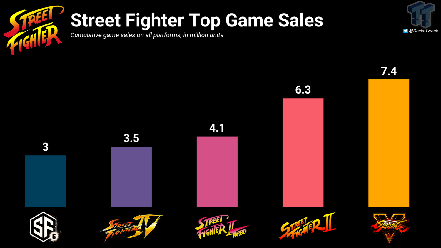 Street Fighter 6 breaks 3 million sales, total Street Fighter franchise now  at 52 million