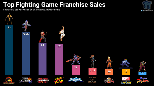 Street Fighter 6 breaks 3 million sales, total Street Fighter franchise now at 52 million 2024