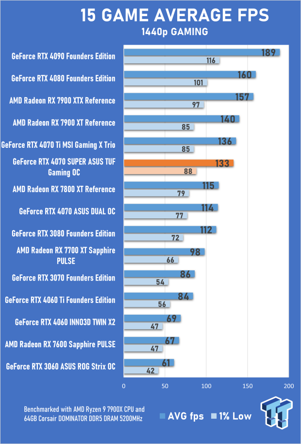 ASUS TUF Gaming RTX 4070 SUPER OC Edition pushes performance to 4070 Ti and 7900 XT levels 04